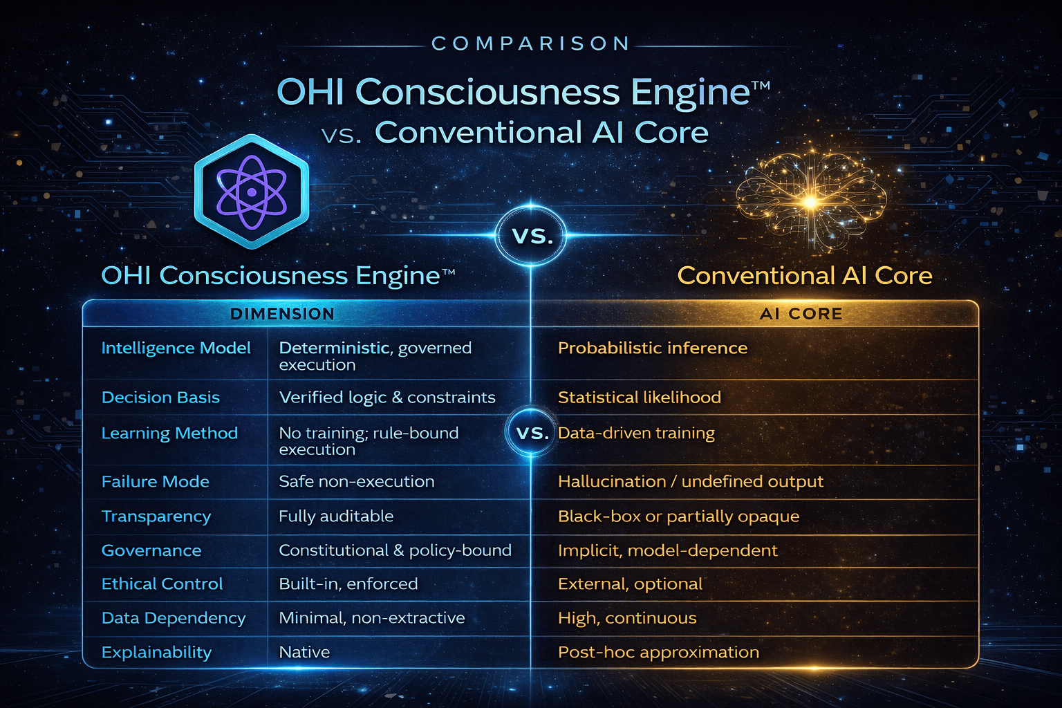 Comparison: OHI Consciousness Engine™ vs. Conventional AI Core